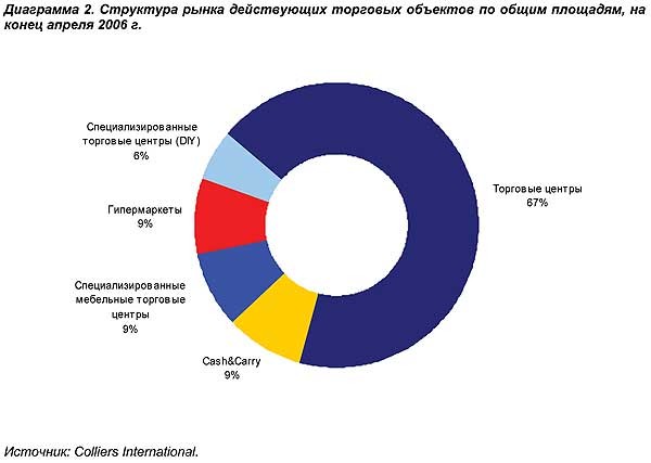 Сегменты рынка диаграмма